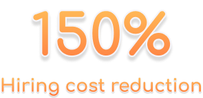 150% Hiring cost reduction