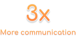 3x more communication